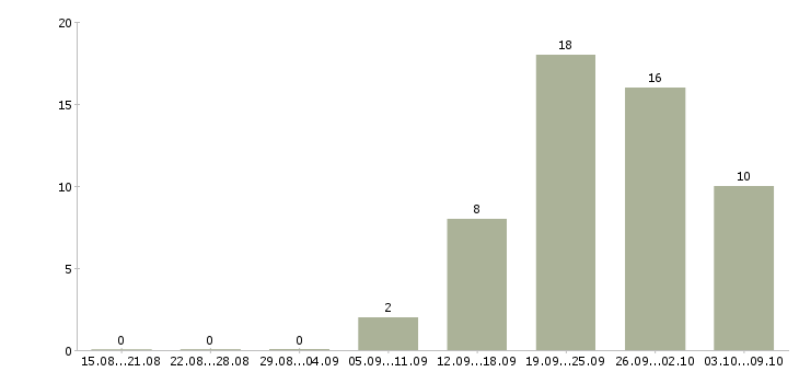 Работа менеджер 1с в Смоленске - Число вакансий в Смоленске по специальности менеджер 1с за 2 месяца