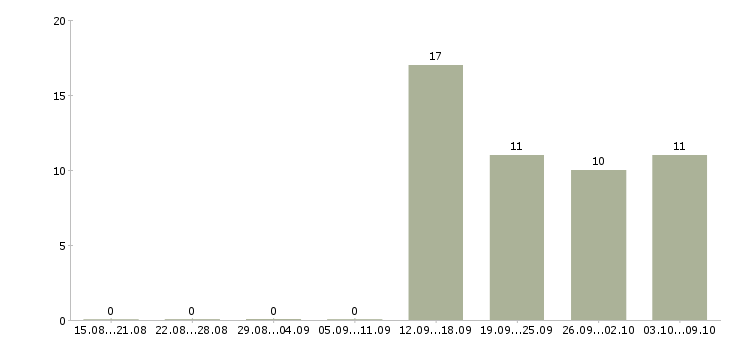 Работа директор офиса в Солнечногорске - Число вакансий в Солнечногорске по специальности директор офиса за 2 месяца