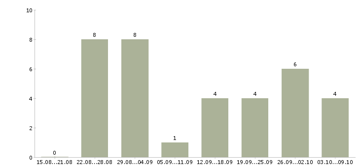 Работа администратор магазинов в Ставрополе - Число вакансий в Ставрополе по специальности администратор магазинов за 2 месяца