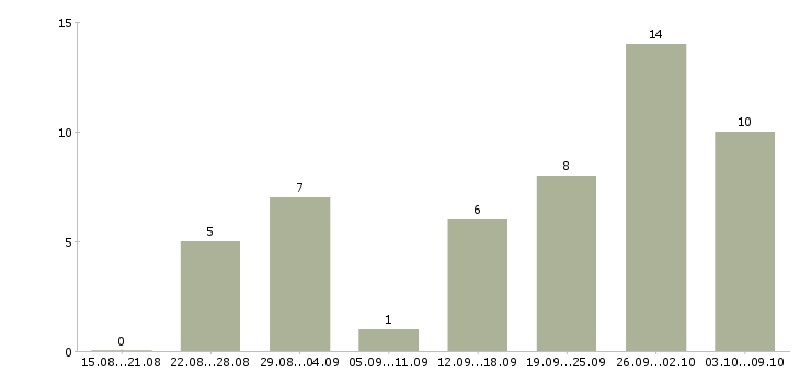 Работа администратор с обучением в Ставрополе - Число вакансий в Ставрополе по специальности администратор с обучением за 2 месяца