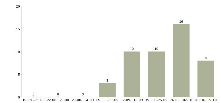 Работа водитель город в Ставрополе - Число вакансий в Ставрополе по специальности водитель город за 2 месяца