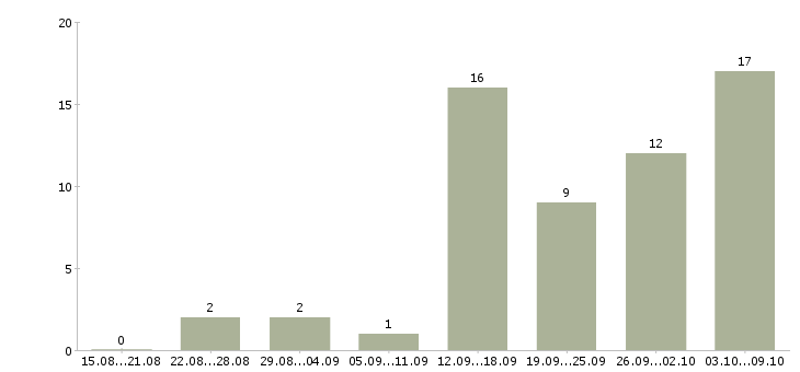 Работа менеджеры по подбору персонала в Ставрополе - Число вакансий в Ставрополе по специальности менеджеры по подбору персонала за 2 месяца