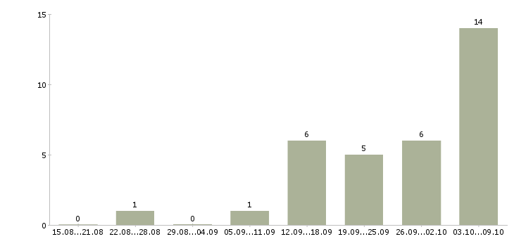 Работа инженер по оборудованию в Сургуте - Число вакансий в Сургуте по специальности инженер по оборудованию за 2 месяца