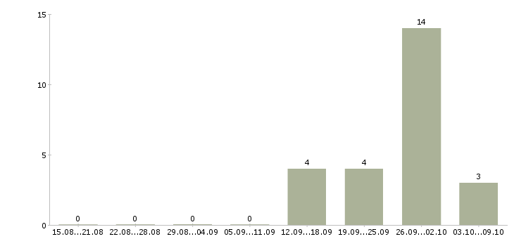 Работа менеджер объектов в Тольятти - Число вакансий в Тольятти по специальности менеджер объектов за 2 месяца