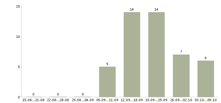 Работа инженер по проектам в Туле - Число вакансий в Туле по специальности инженер по проектам за 2 месяца