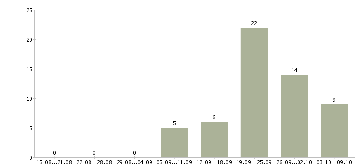 Работа рабочий цеха в Туле - Число вакансий в Туле по специальности рабочий цеха за 2 месяца
