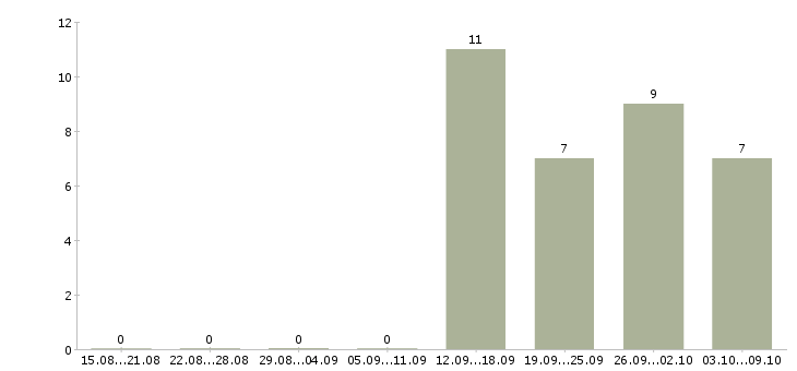 Работа бухгалтер по расчетам в Ульяновске - Число вакансий в Ульяновске по специальности бухгалтер по расчетам за 2 месяца
