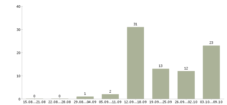 Работа продавец техники в Ульяновске - Число вакансий в Ульяновске по специальности продавец техники за 2 месяца