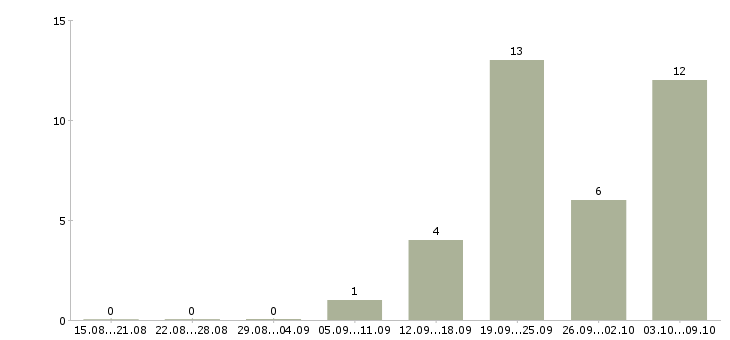 Работа рабочий по ремонту и обслуживанию в Ульяновске - Число вакансий в Ульяновске по специальности рабочий по ремонту и обслуживанию за 2 месяца