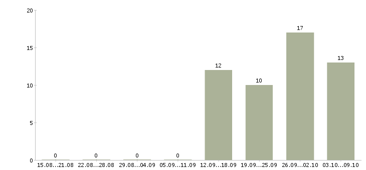 Работа грузчики в магазин в Уфе - Число вакансий в Уфе по специальности грузчики в магазин за 2 месяца