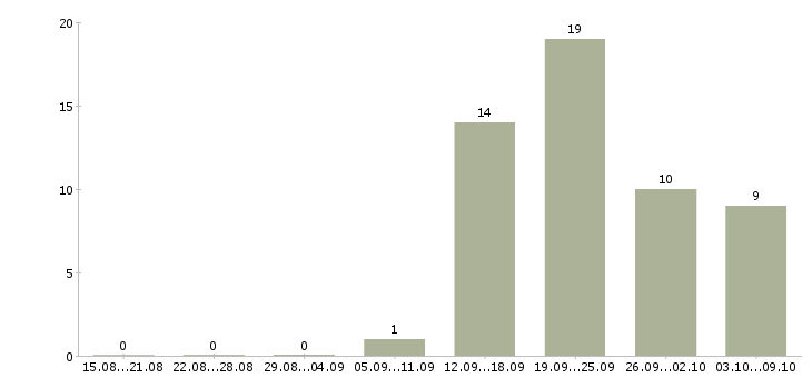 Работа оператор на линию в Уфе - Число вакансий в Уфе по специальности оператор на линию за 2 месяца