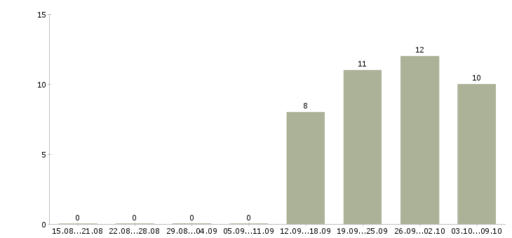 Работа рабочий в бригаду в Уфе - Число вакансий в Уфе по специальности рабочий в бригаду за 2 месяца