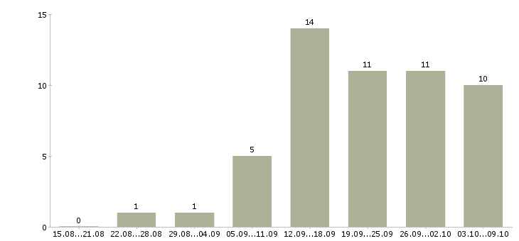 Работа сотрудники в интернет магазин в Чебоксарах - Число вакансий в Чебоксарах по специальности сотрудники в интернет магазин за 2 месяца