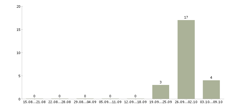 Работа рабочие вахтой в Чехове - Число вакансий в Чехове по специальности рабочие вахтой за 2 месяца