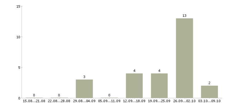 Работа сотрудники на склад в Чехове - Число вакансий в Чехове по специальности сотрудники на склад за 2 месяца