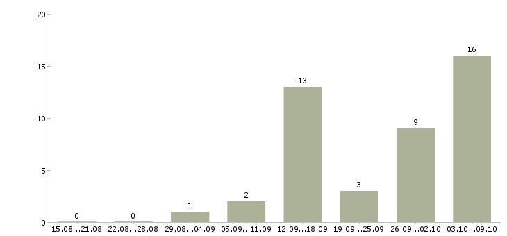 Работа менеджер удаленный в Чите - Число вакансий в Чите по специальности менеджер удаленный за 2 месяца