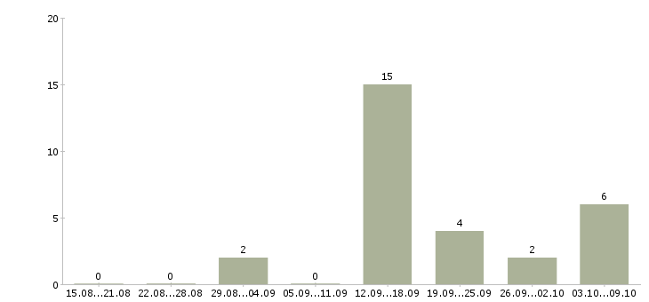 Работа оператор магазина в Ярославле - Число вакансий в Ярославле по специальности оператор магазина за 2 месяца