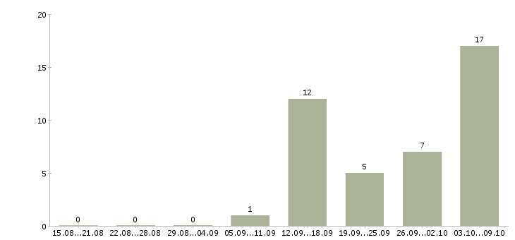 Работа приглашаем к сотрудничеству в Ярославле - Число вакансий в Ярославле по специальности приглашаем к сотрудничеству за 2 месяца