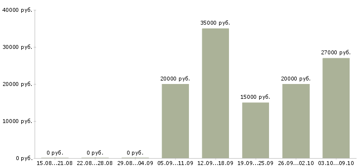 Вакансии бизнес через интернет в Воронеже - Медиана зарплат бизнес через интернет в Воронеже за 2 месяца