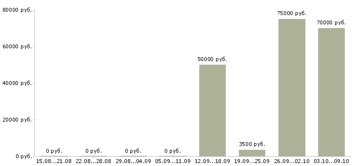 Вакансии бригада сварщиков Башкортостан - Медиана зарплат бригада сварщиков Башкортостан за 2 месяца