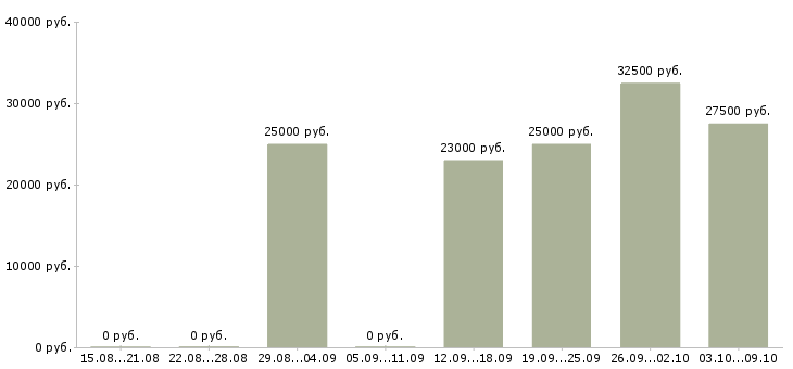 Вакансии бухгалтер по работе с банком Нижний новгород - Медиана зарплат бухгалтер по работе с банком Нижний новгород за 2 месяца