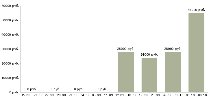 Вакансии бухгалтер по работе с клиентами в Владивостоке - Медиана зарплат бухгалтер по работе с клиентами в Владивостоке за 2 месяца