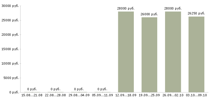 Вакансии бухгалтер по реализации в Новосибирске - Медиана зарплат бухгалтер по реализации в Новосибирске за 2 месяца