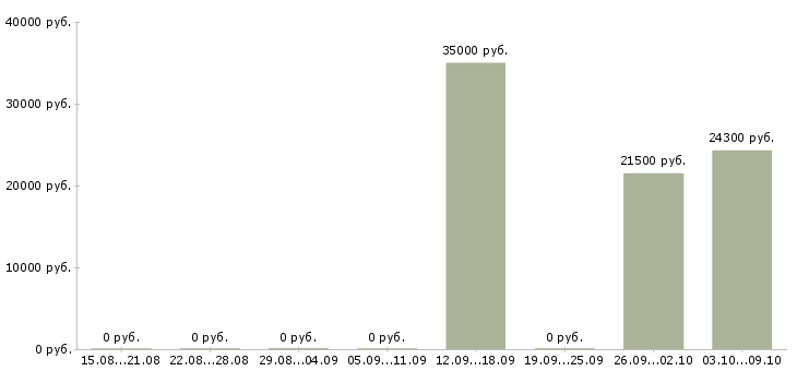 Вакансии бухгалтер тмц в Челябинске - Медиана зарплат бухгалтер тмц в Челябинске за 2 месяца