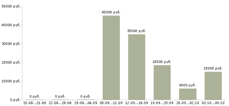 Вакансии в помощь руководителю в Перми - Медиана зарплат в помощь руководителю в Перми за 2 месяца