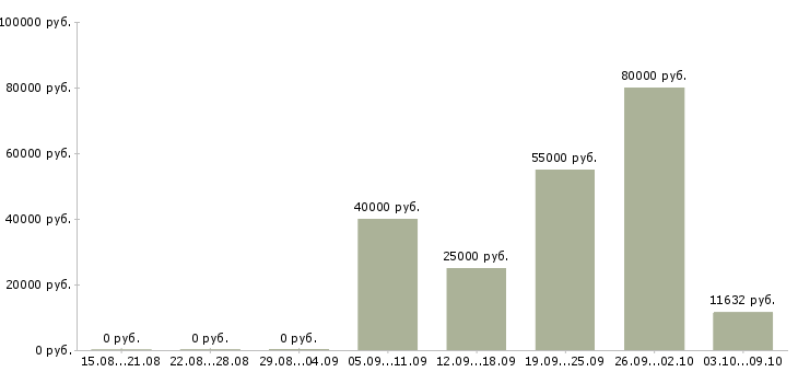 Вакансии водитель автомобиля с категорией с в Хабаровске - Медиана зарплат водитель автомобиля с категорией с в Хабаровске за 2 месяца