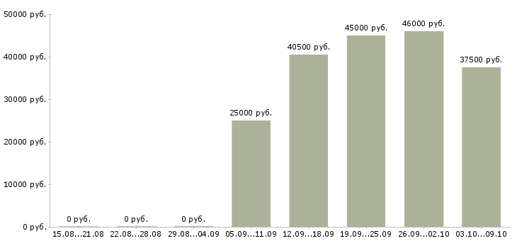 Вакансии водитель на маршрут Башкортостан - Медиана зарплат водитель на маршрут Башкортостан за 2 месяца