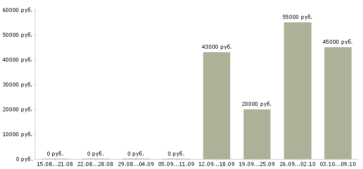 Вакансии водитель на склад в Саратове - Медиана зарплат водитель на склад в Саратове за 2 месяца