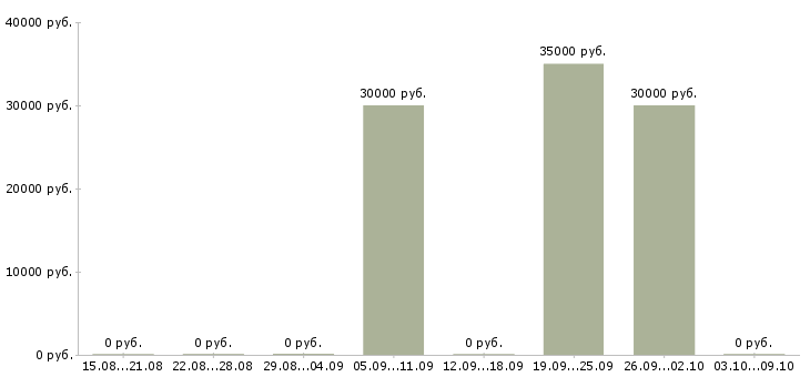 Вакансии временный директор Карелия - Медиана зарплат временный директор Карелия за 2 месяца