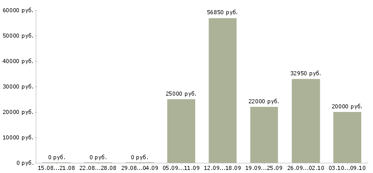 Вакансии директор по товару в Пензе - Медиана зарплат директор по товару в Пензе за 2 месяца