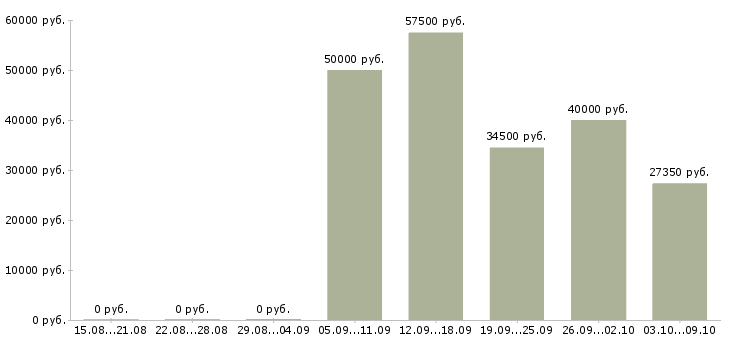 Вакансии инженер по качеству по в Тольятти - Медиана зарплат инженер по качеству по в Тольятти за 2 месяца