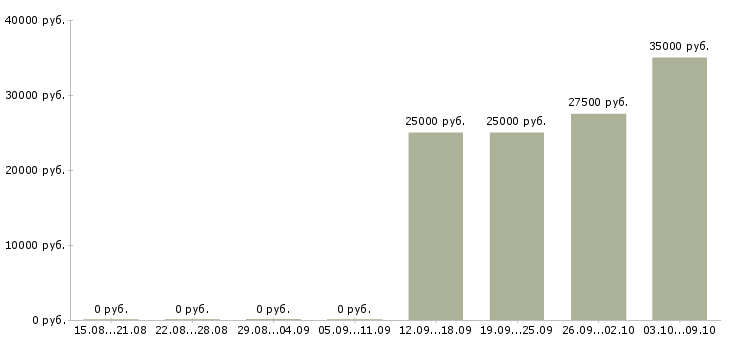 Вакансии инженер технической поддержки в Хабаровске - Медиана зарплат инженер технической поддержки в Хабаровске за 2 месяца