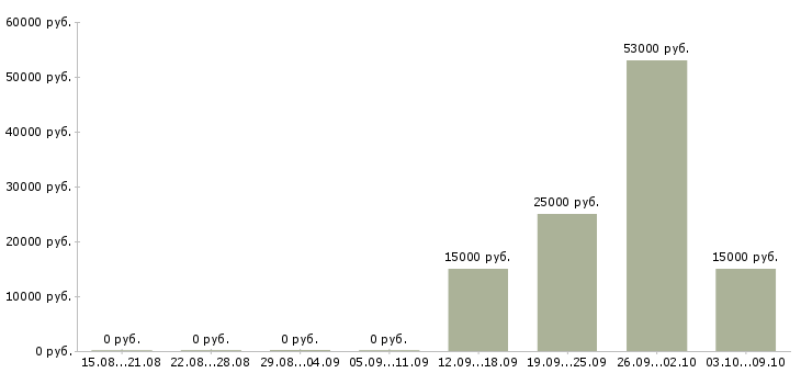 Вакансии интернет деньги и работа в Чебоксарах - Медиана зарплат интернет деньги и работа в Чебоксарах за 2 месяца