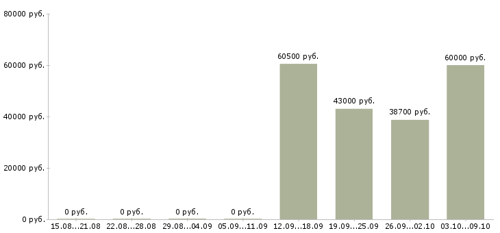 Вакансии кассиры в супермаркет в Иваново - Медиана зарплат кассиры в супермаркет в Иваново за 2 месяца