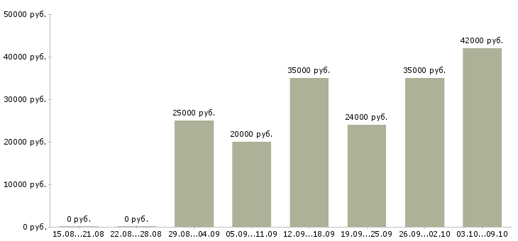 Вакансии клиентский менеджер Якутия - Медиана зарплат клиентский менеджер Якутия за 2 месяца