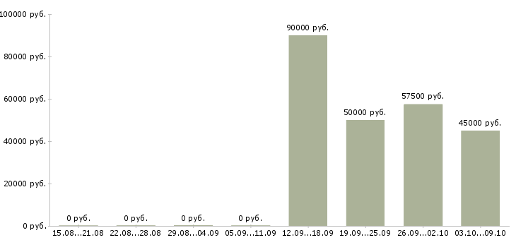 Вакансии комплектовщик на вахту в Химках - Медиана зарплат комплектовщик на вахту в Химках за 2 месяца