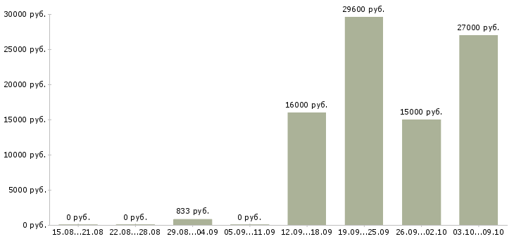 Вакансии лицензированные охранники в Красноярске - Медиана зарплат лицензированные охранники в Красноярске за 2 месяца