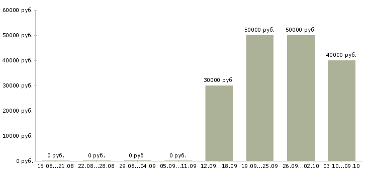 Вакансии менеджер по аренде в Новосибирске - Медиана зарплат менеджер по аренде в Новосибирске за 2 месяца