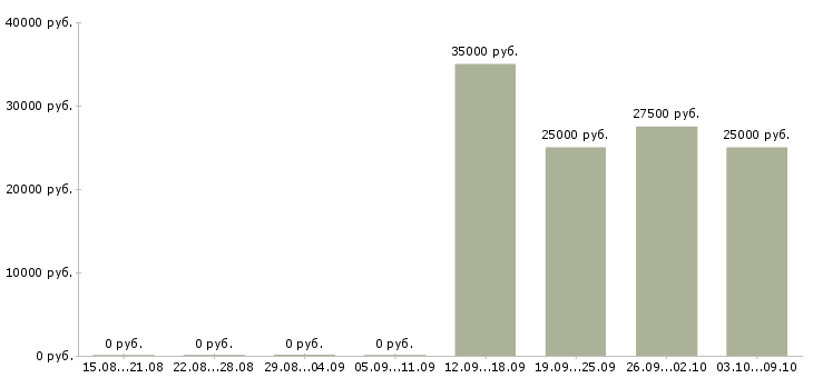 Вакансии менеджер по мебели в Новосибирске - Медиана зарплат менеджер по мебели в Новосибирске за 2 месяца