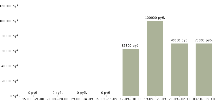 Вакансии менеджер по продажам с обучением в Зеленограде - Медиана зарплат менеджер по продажам с обучением в Зеленограде за 2 месяца