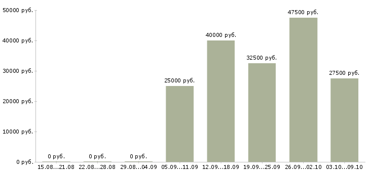 Вакансии менеджер по продаже домов в Дзержинске - Медиана зарплат менеджер по продаже домов в Дзержинске за 2 месяца