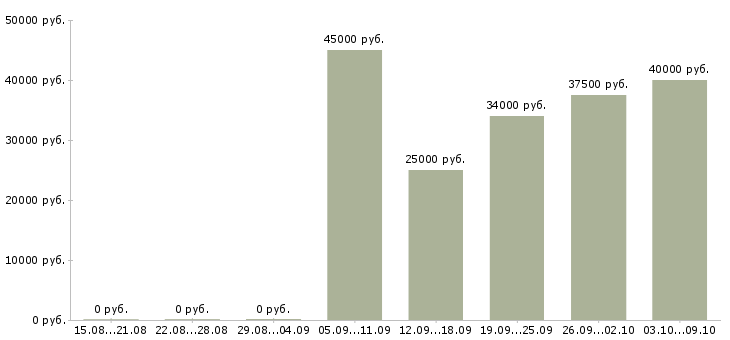 Вакансии менеджер по продаже техники в Твери - Медиана зарплат менеджер по продаже техники в Твери за 2 месяца