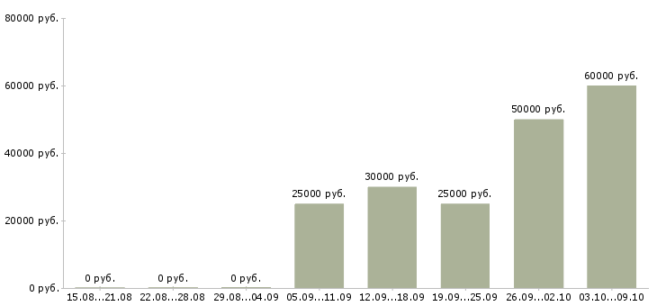 Вакансии менеджер по продукции в Балашихе - Медиана зарплат менеджер по продукции в Балашихе за 2 месяца