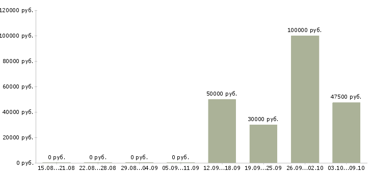 Вакансии менеджер по производству в Подольске - Медиана зарплат менеджер по производству в Подольске за 2 месяца