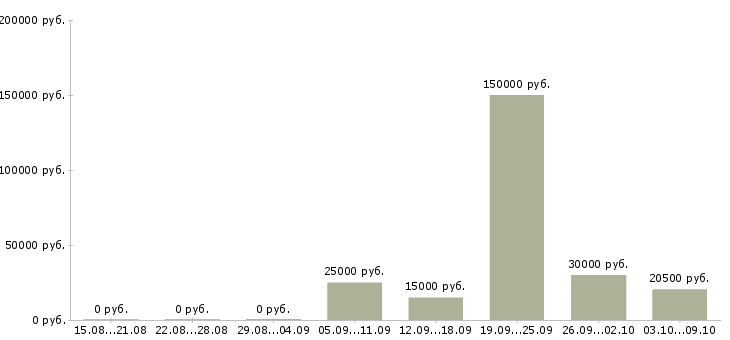 Вакансии менеджер по работе с сетями в Сыктывкаре - Медиана зарплат менеджер по работе с сетями в Сыктывкаре за 2 месяца