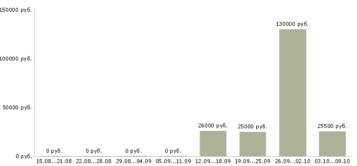 Вакансии менеджер по связям в Сыктывкаре - Медиана зарплат менеджер по связям в Сыктывкаре за 2 месяца